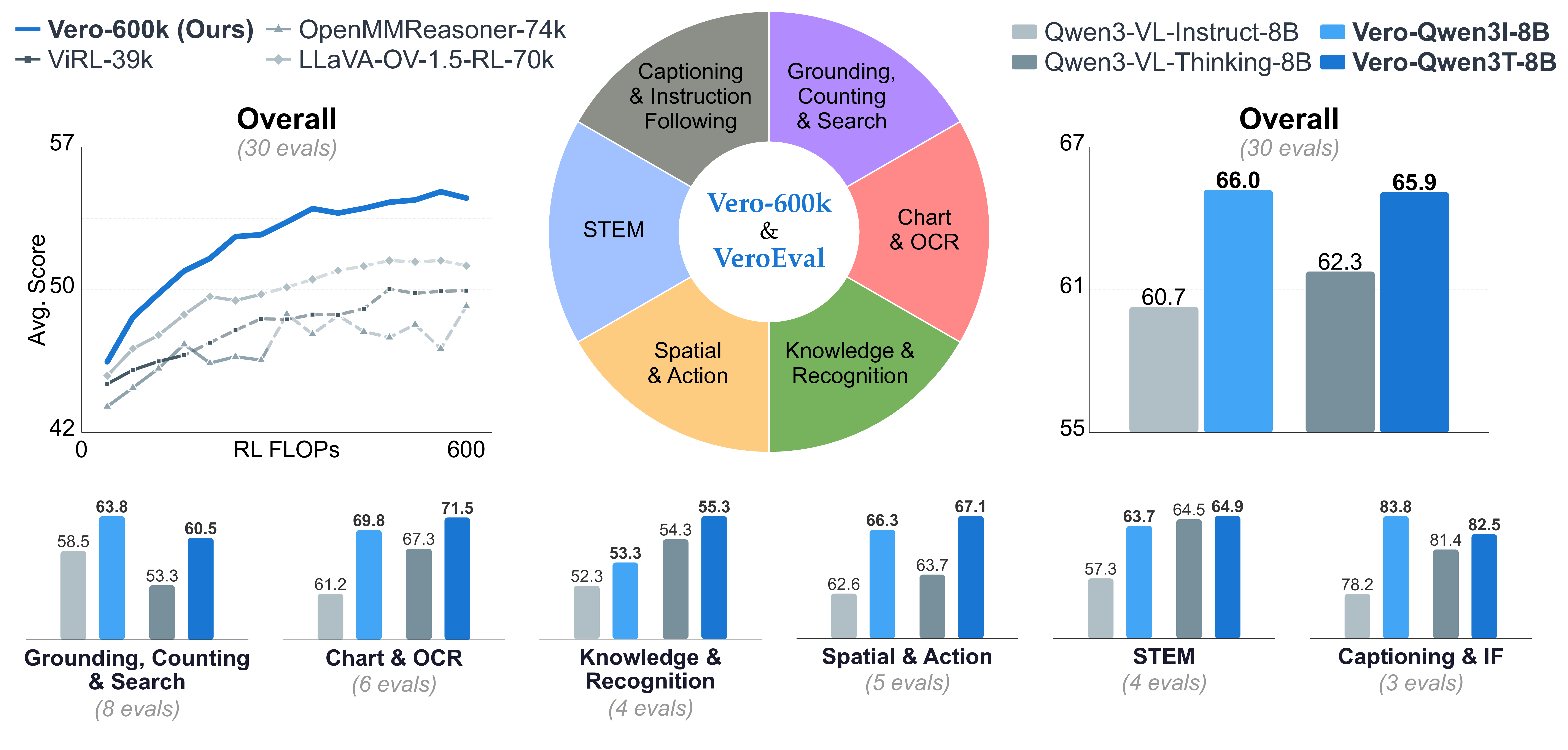 Vero teaser showing performance across six task categories